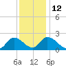 West Creek tide chart for Friday, December 12, 2025