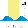 West Creek tide chart for Saturday, December 13, 2025