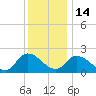 West Creek tide chart for Sunday, December 14, 2025