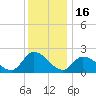 West Creek tide chart for Tuesday, December 16, 2025