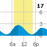 West Creek tide chart for Wednesday, December 17, 2025
