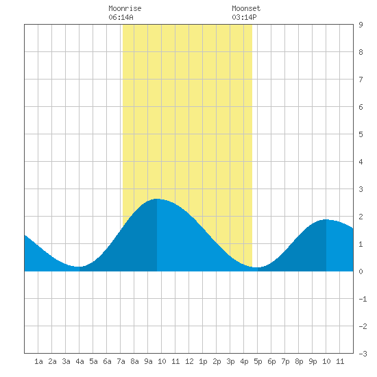 West Creek tide chart for Thursday, December 18, 2025