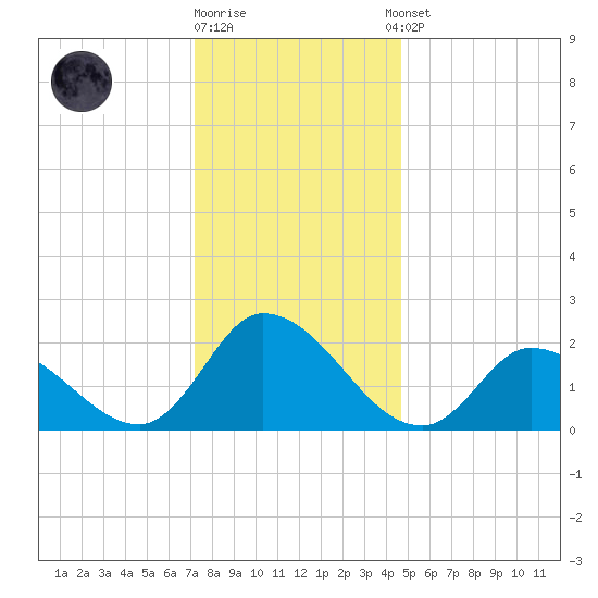 West Creek tide chart for Friday, December 19, 2025