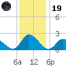 West Creek tide chart for Friday, December 19, 2025