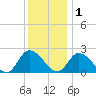West Creek tide chart for Monday, December 1, 2025