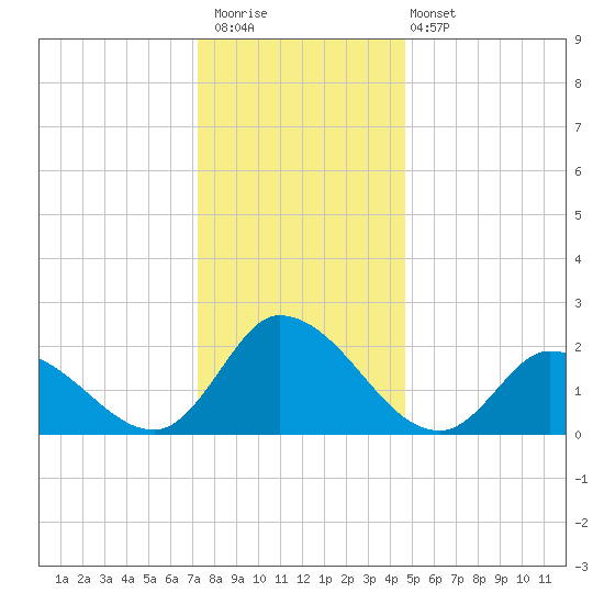 West Creek tide chart for Saturday, December 20, 2025