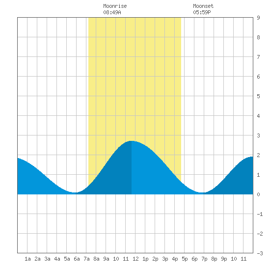 West Creek tide chart for Sunday, December 21, 2025