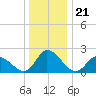 West Creek tide chart for Sunday, December 21, 2025
