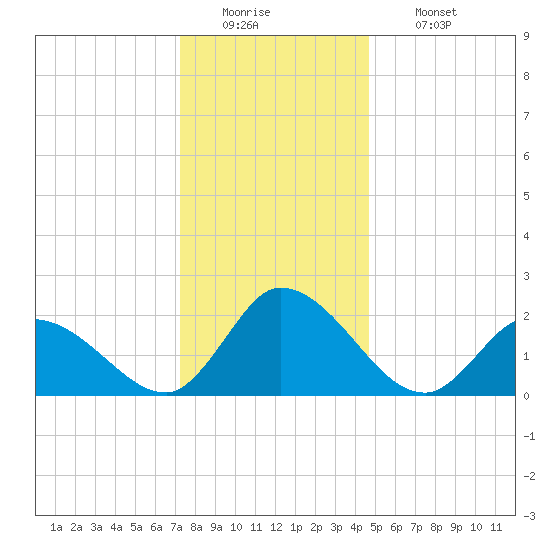 West Creek tide chart for Monday, December 22, 2025