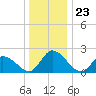 West Creek tide chart for Tuesday, December 23, 2025