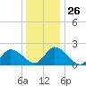 West Creek tide chart for Friday, December 26, 2025