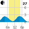 West Creek tide chart for Saturday, December 27, 2025