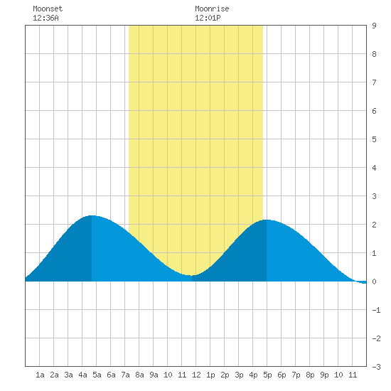 West Creek tide chart for Sunday, December 28, 2025