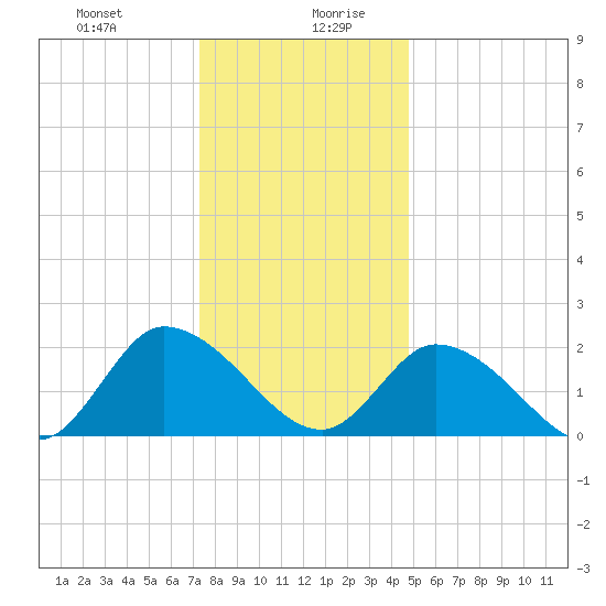 West Creek tide chart for Monday, December 29, 2025