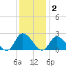 West Creek tide chart for Tuesday, December 2, 2025