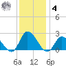 West Creek tide chart for Thursday, December 4, 2025