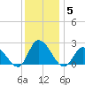 West Creek tide chart for Friday, December 5, 2025