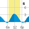 West Creek tide chart for Saturday, December 6, 2025