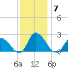 West Creek tide chart for Sunday, December 7, 2025