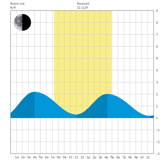 West Creek tide chart for Saturday, January 10, 2026