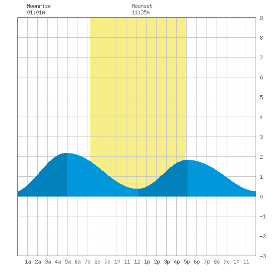 West Creek tide chart for Sunday, January 11, 2026