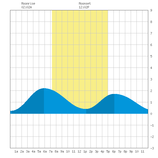 West Creek tide chart for Monday, January 12, 2026