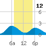 West Creek tide chart for Monday, January 12, 2026
