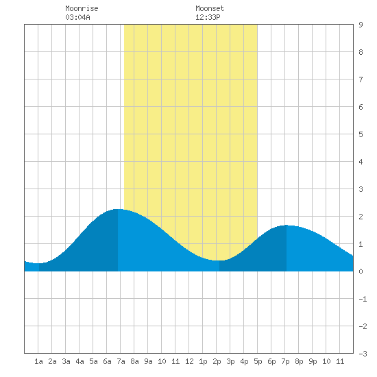 West Creek tide chart for Tuesday, January 13, 2026