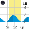 West Creek tide chart for Sunday, January 18, 2026