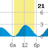 West Creek tide chart for Wednesday, January 21, 2026
