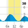 West Creek tide chart for Friday, January 30, 2026