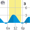 West Creek tide chart for Saturday, January 3, 2026