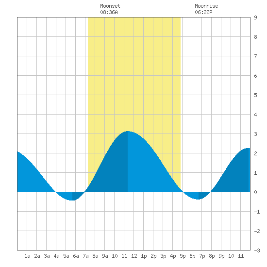 West Creek tide chart for Sunday, January 4, 2026