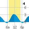 West Creek tide chart for Sunday, January 4, 2026