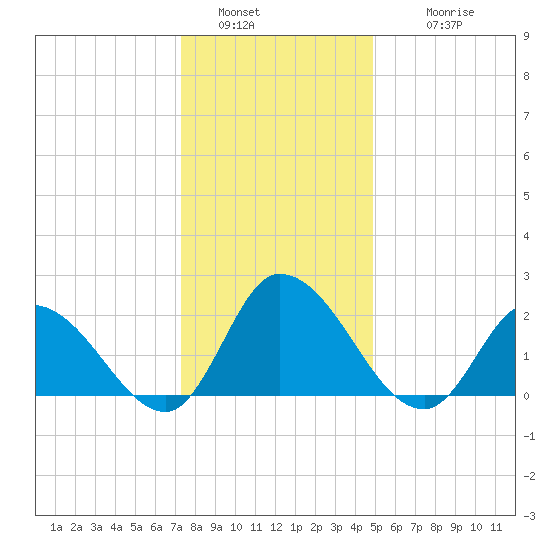 West Creek tide chart for Monday, January 5, 2026