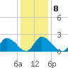 West Creek tide chart for Thursday, January 8, 2026