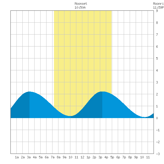 West Creek tide chart for Friday, January 9, 2026