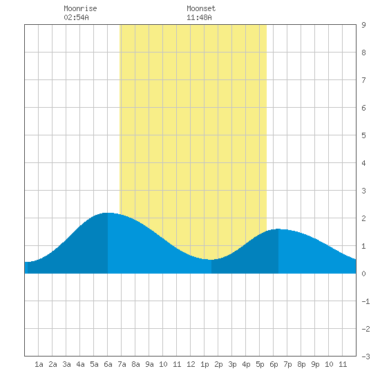 West Creek tide chart for Wednesday, February 11, 2026