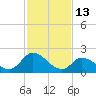 West Creek tide chart for Friday, February 13, 2026
