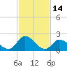 West Creek tide chart for Saturday, February 14, 2026