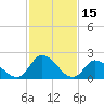 West Creek tide chart for Sunday, February 15, 2026