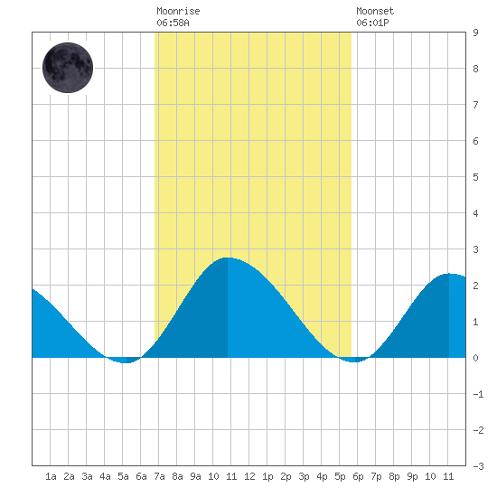 West Creek tide chart for Tuesday, February 17, 2026