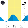 West Creek tide chart for Tuesday, February 17, 2026