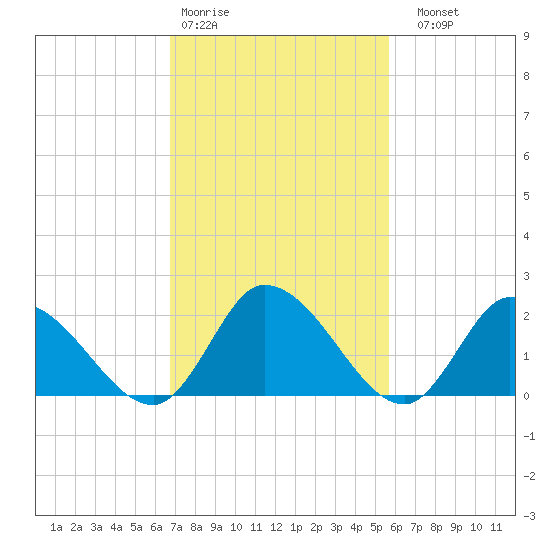 West Creek tide chart for Wednesday, February 18, 2026