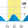 West Creek tide chart for Wednesday, February 18, 2026