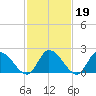West Creek tide chart for Thursday, February 19, 2026