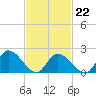 West Creek tide chart for Sunday, February 22, 2026