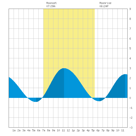 West Creek tide chart for Monday, February 2, 2026