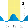 West Creek tide chart for Monday, February 2, 2026