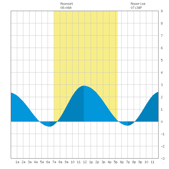 West Creek tide chart for Tuesday, February 3, 2026